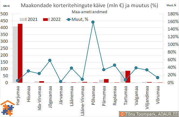 Maakondade korteritehingute käive (€) ja aastane muutus (%)