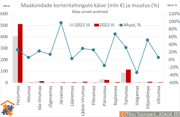 Maakondade korteritehingute käive (€) ja aastane muutus (%)