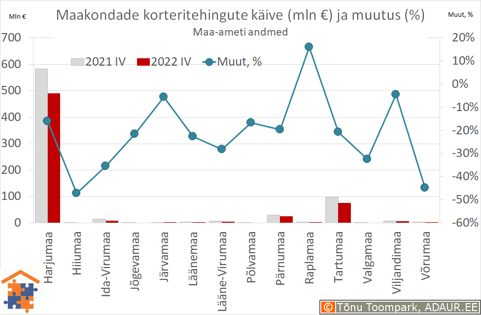 Maakondade korteritehingute käive (€) ja aastane muutus (%)