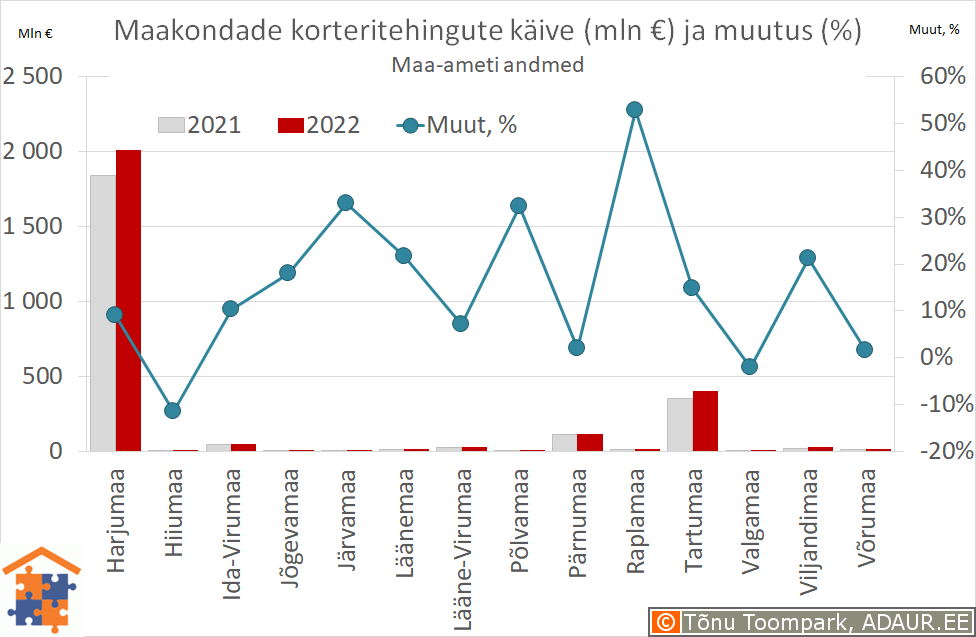 Maakondade korteritehingute käive (€) ja aastane muutus (%)