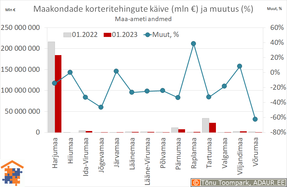 Maakondade korteritehingute käive (€) ja aastane muutus (%)