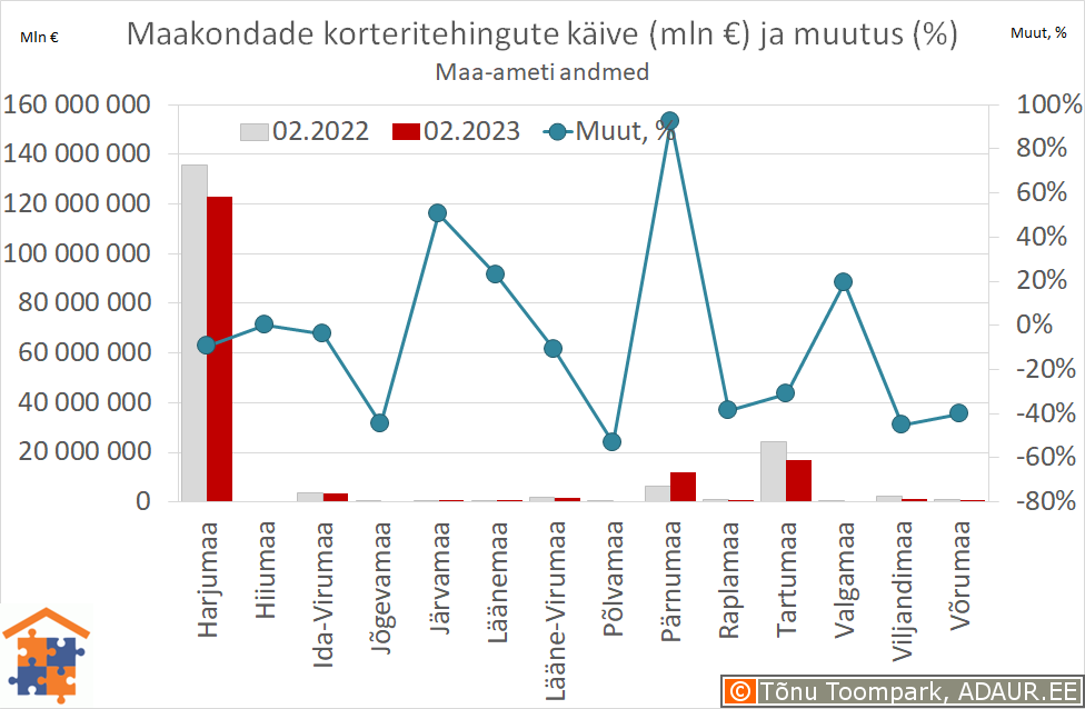 Maakondade korteritehingute käive (€) ja aastane muutus (%)