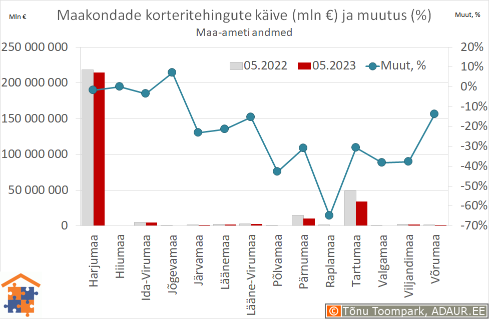 Maakondade korteritehingute käive (€) ja aastane muutus (%)