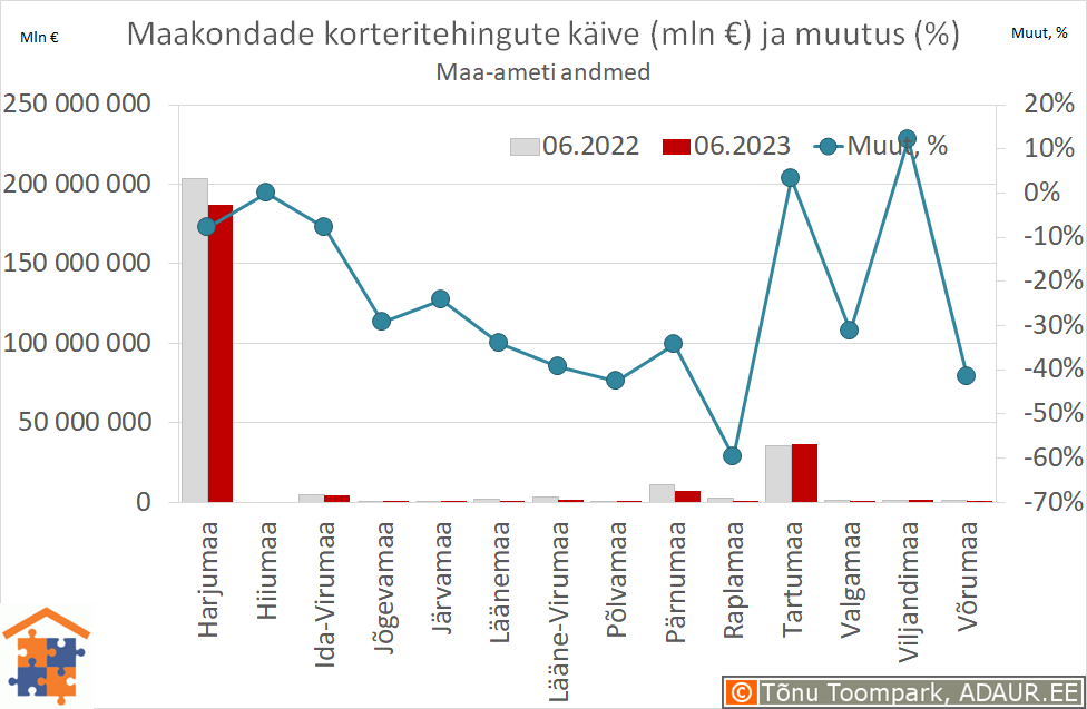 Maakondade korteritehingute käive (€) ja aastane muutus (%)