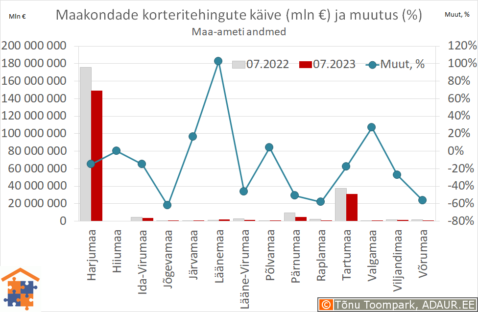 Maakondade korteritehingute käive (€) ja aastane muutus (%)