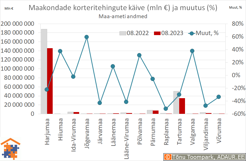 Maakondade korteritehingute käive (€) ja aastane muutus (%)