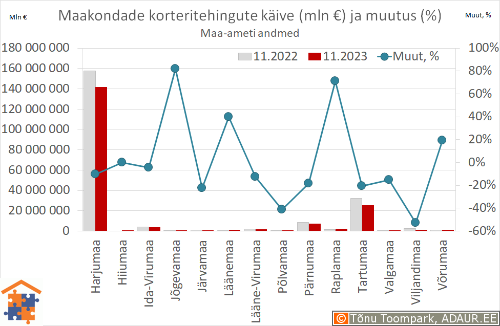 Maakondade korteritehingute käive (€) ja aastane muutus (%)