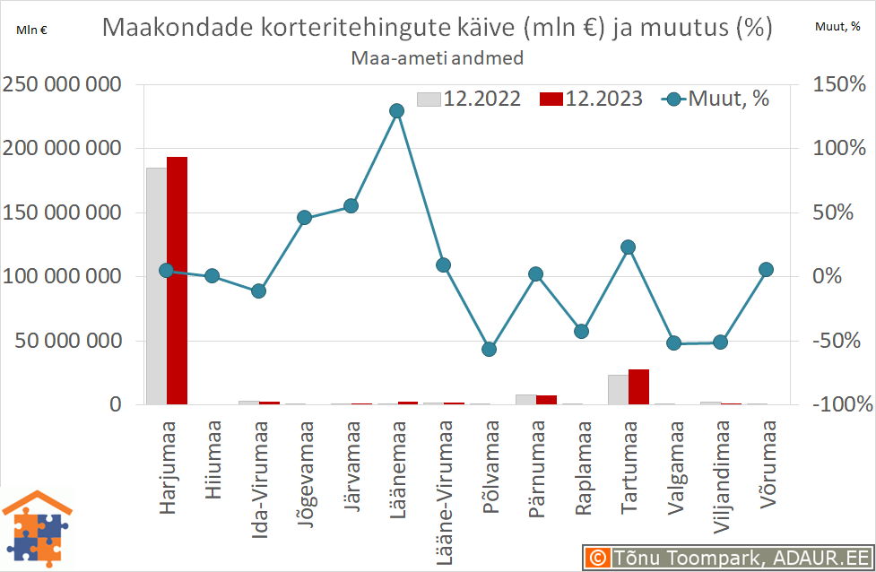 Maakondade korteritehingute käive (€) ja aastane muutus (%)