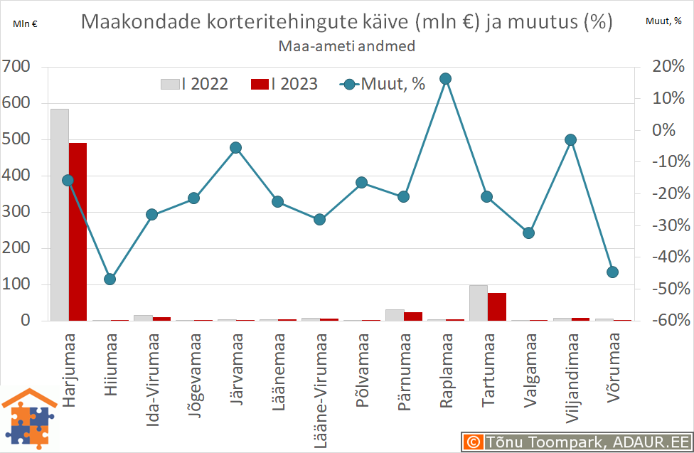 Maakondade korteritehingute käive (€) ja aastane muutus (%)