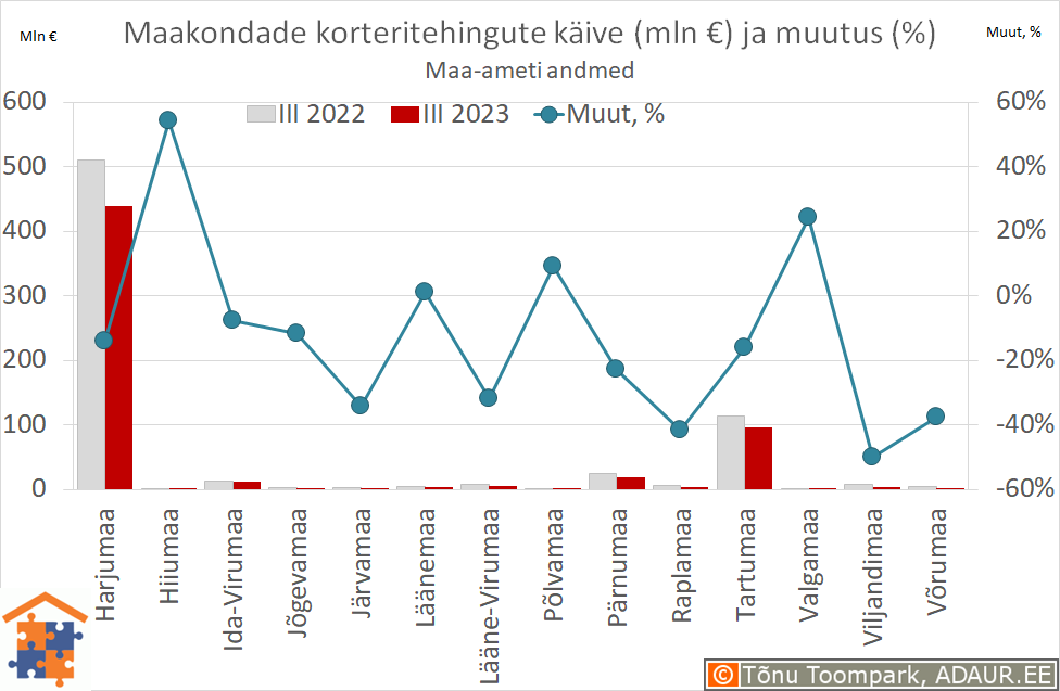 Maakondade korteritehingute käive (€) ja aastane muutus (%)