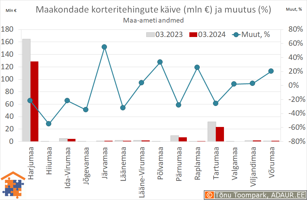 Maakondade korteritehingute käive (€) ja aastane muutus (%)