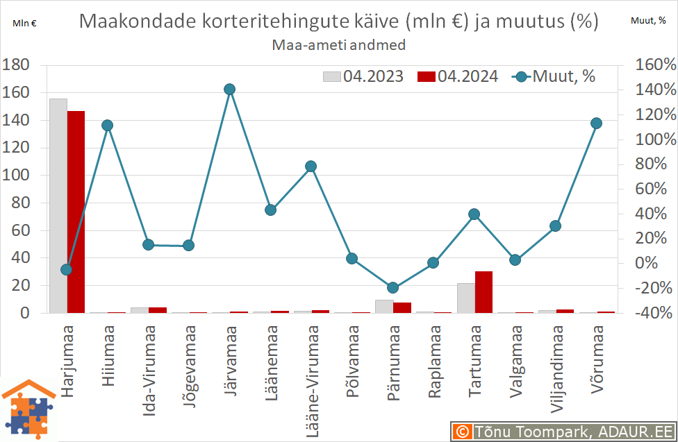 Maakondade korteritehingute käive (€) ja aastane muutus (%)