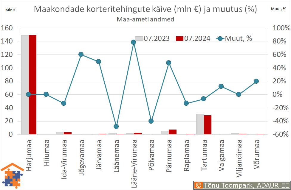Maakondade korteritehingute käive (€) ja aastane muutus (%)