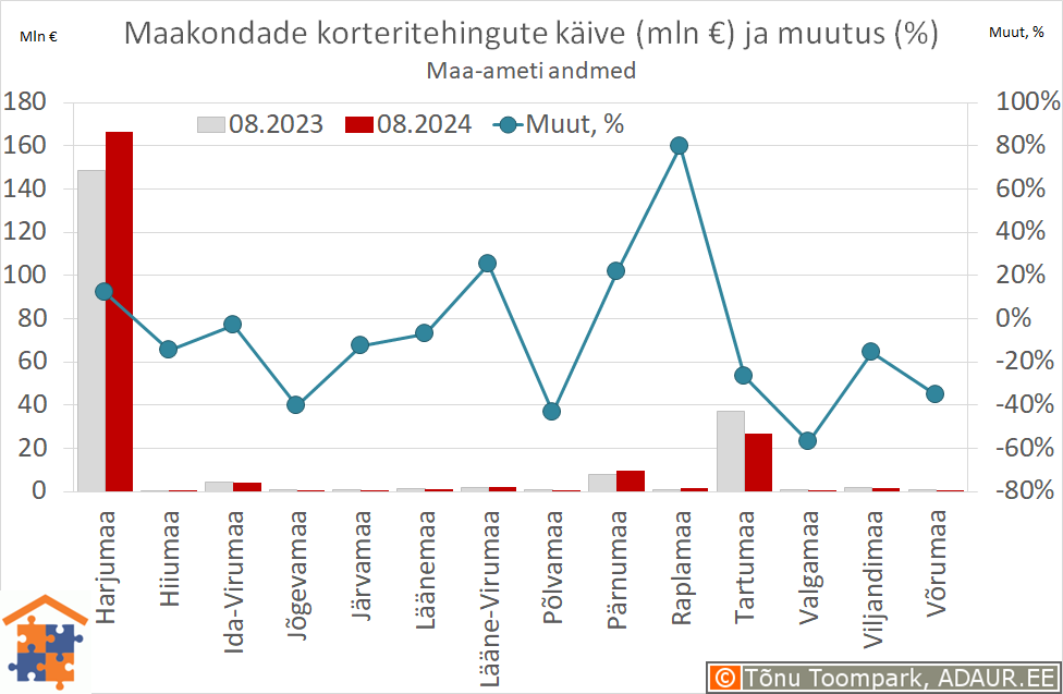 Maakondade korteritehingute käive (€) ja aastane muutus (%)