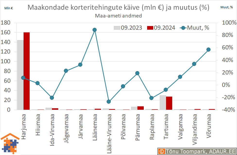 Maakondade korteritehingute käive (€) ja aastane muutus (%)