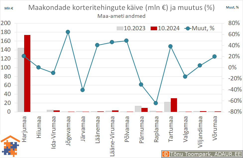 Maakondade korteritehingute käive (€) ja aastane muutus (%)