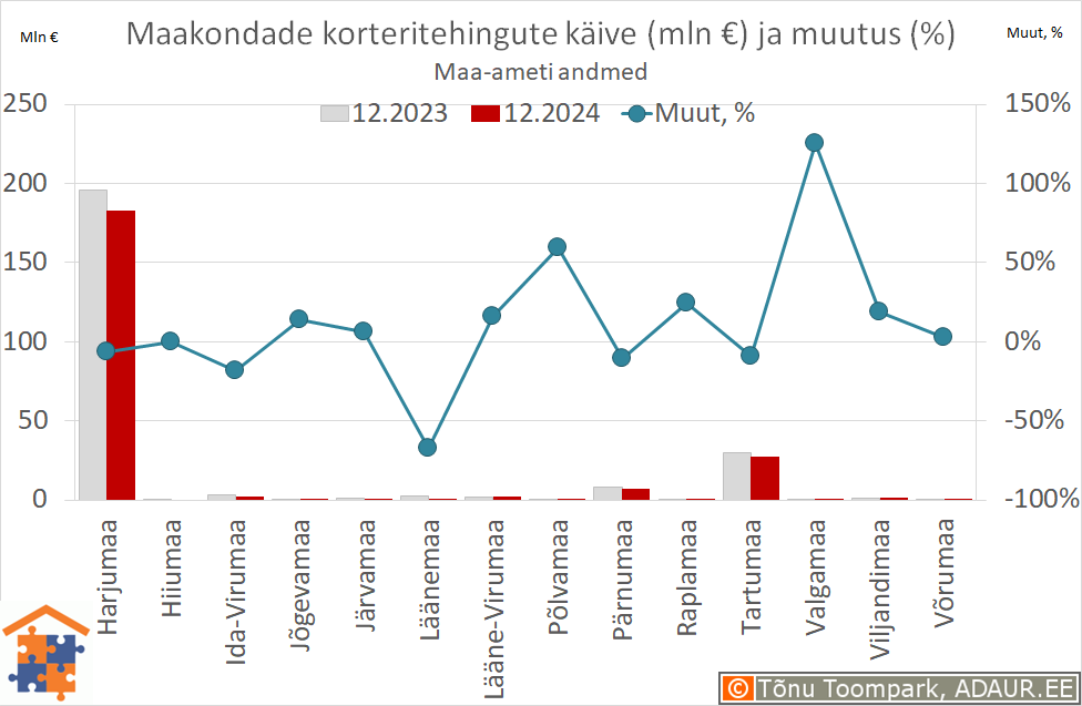 Maakondade korteritehingute käive (€) ja aastane muutus (%)
