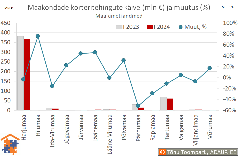 Maakondade korteritehingute käive (€) ja aastane muutus (%)