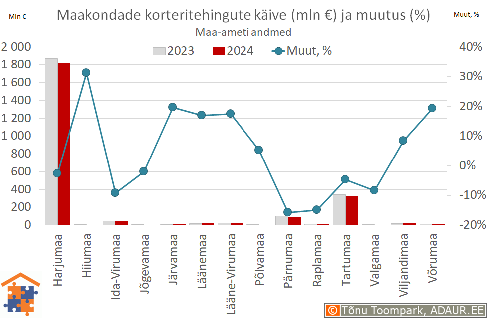 Maakondade korteritehingute käive (€) ja aastane muutus (%)