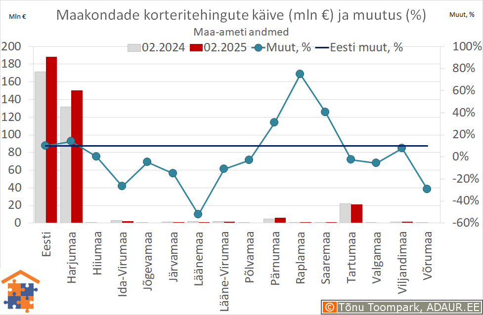 Maakondade korteritehingute käive (€) ja aastane muutus (%)