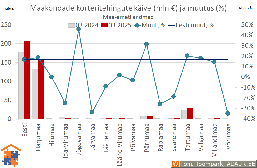 Maakondade korteritehingute käive (€) ja aastane muutus (%)