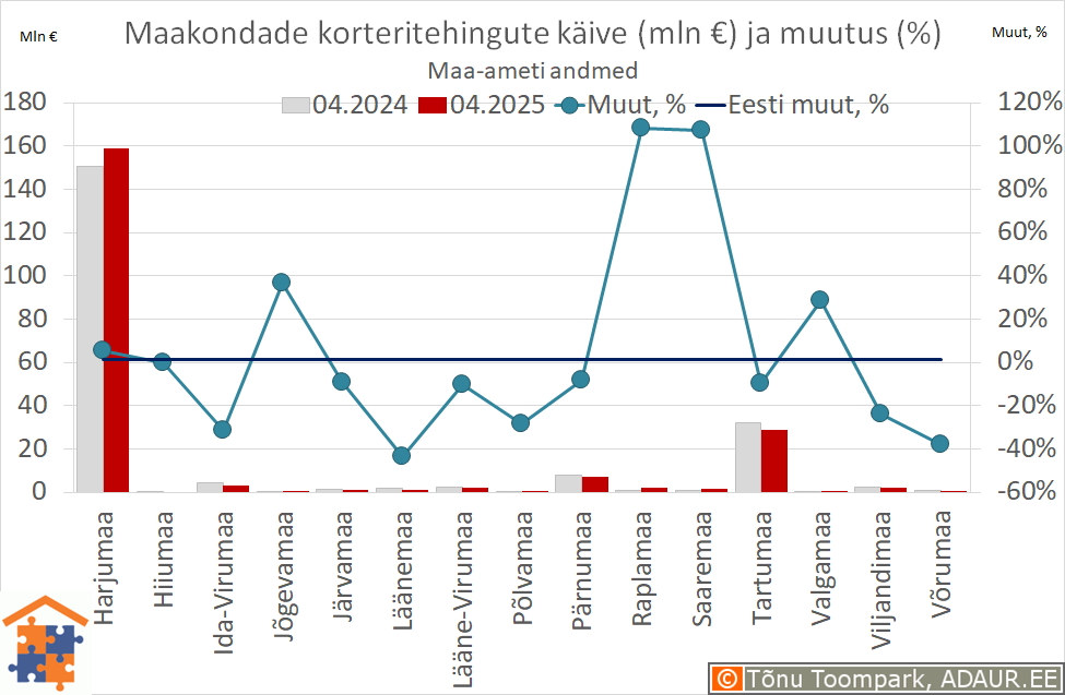 Maakondade korteritehingute käive (€) ja aastane muutus (%)