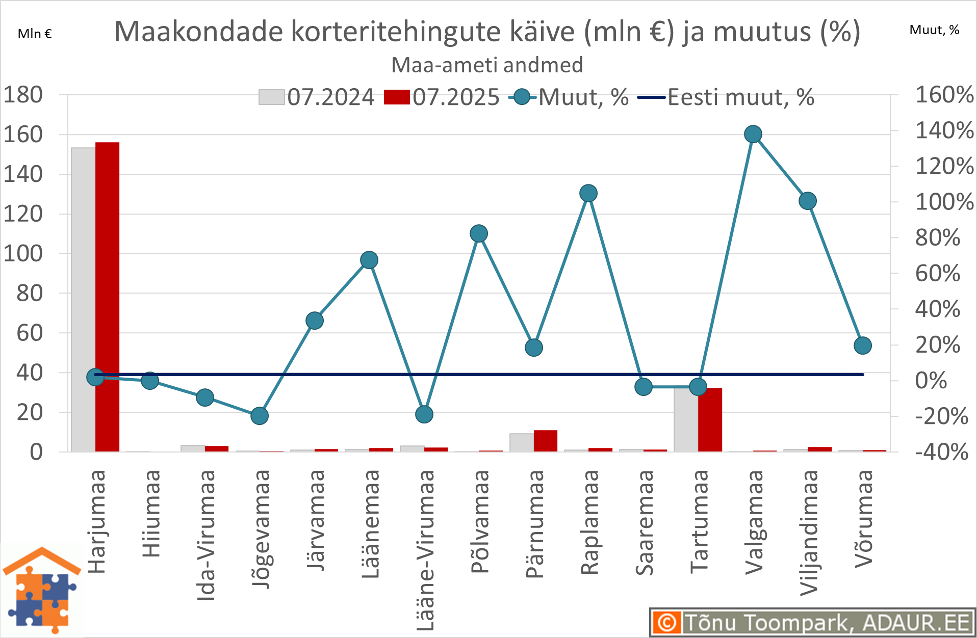 Maakondade korteritehingute käive (€) ja aastane muutus (%)
