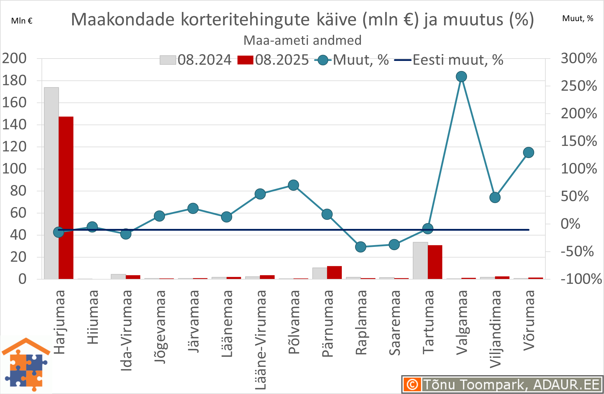 Maakondade korteritehingute käive (€) ja aastane muutus (%)