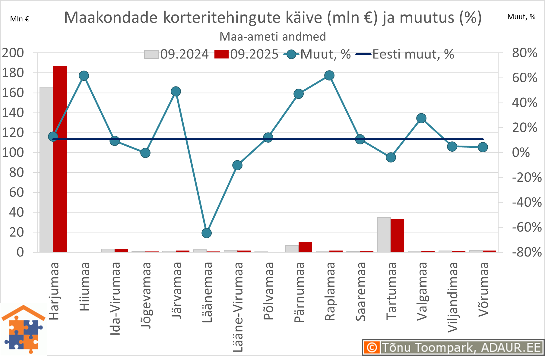 Maakondade korteritehingute käive (€) ja aastane muutus (%)