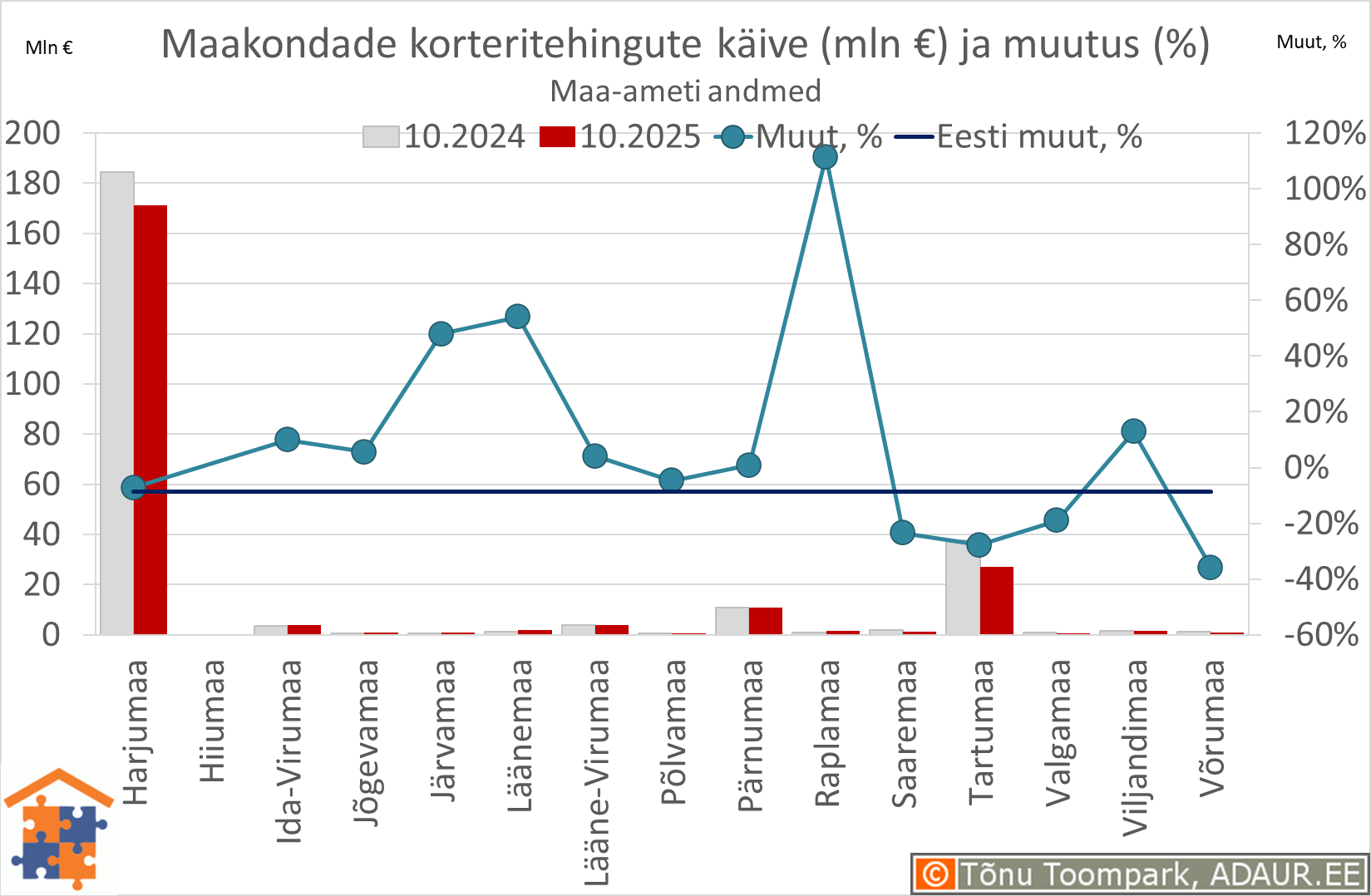 Maakondade korteritehingute käive (€) ja aastane muutus (%) Maakondade korteritehingute käive (€) ja aastane muutus (%)