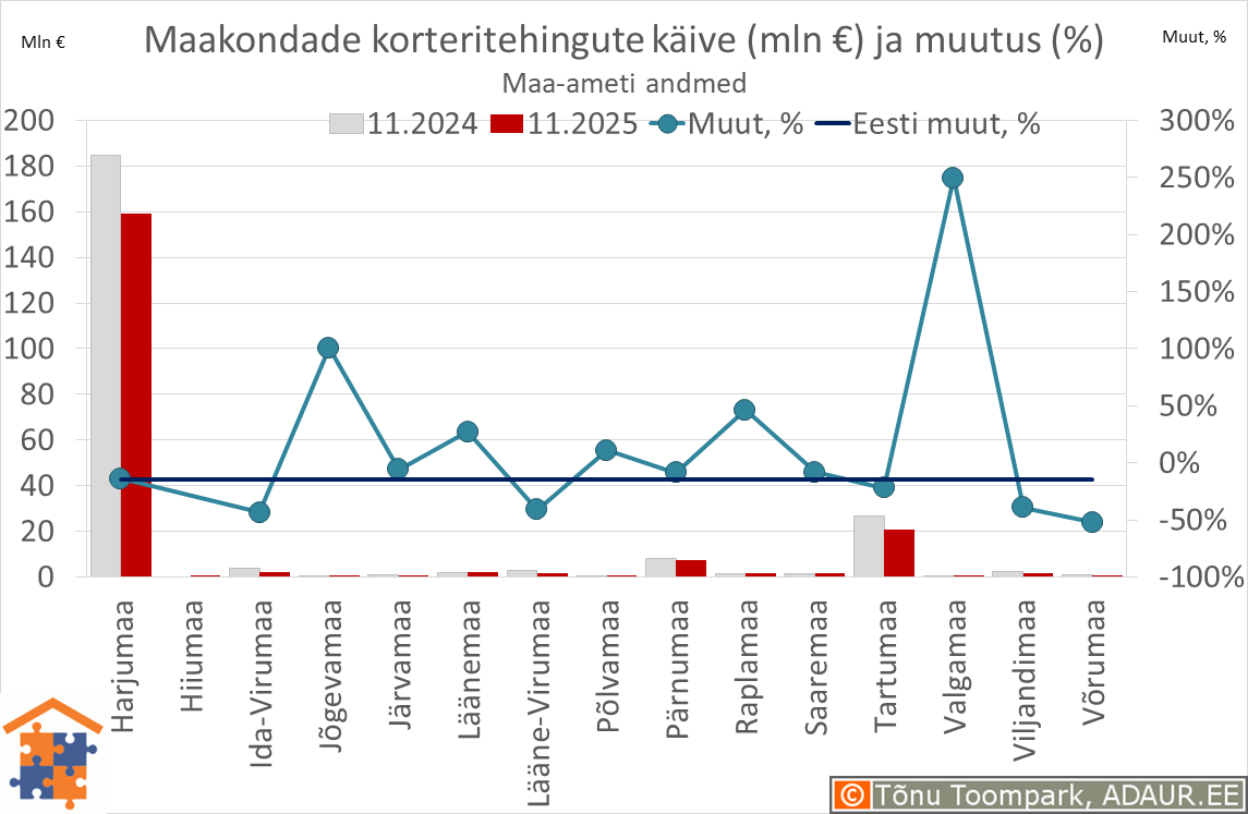 Maakondade korteritehingute käive (€) ja aastane muutus (%)