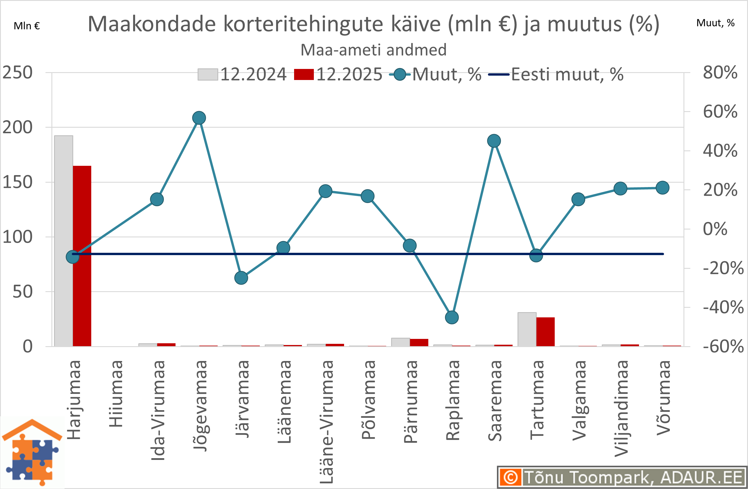 Maakondade korteritehingute käive (€) ja aastane muutus (%)