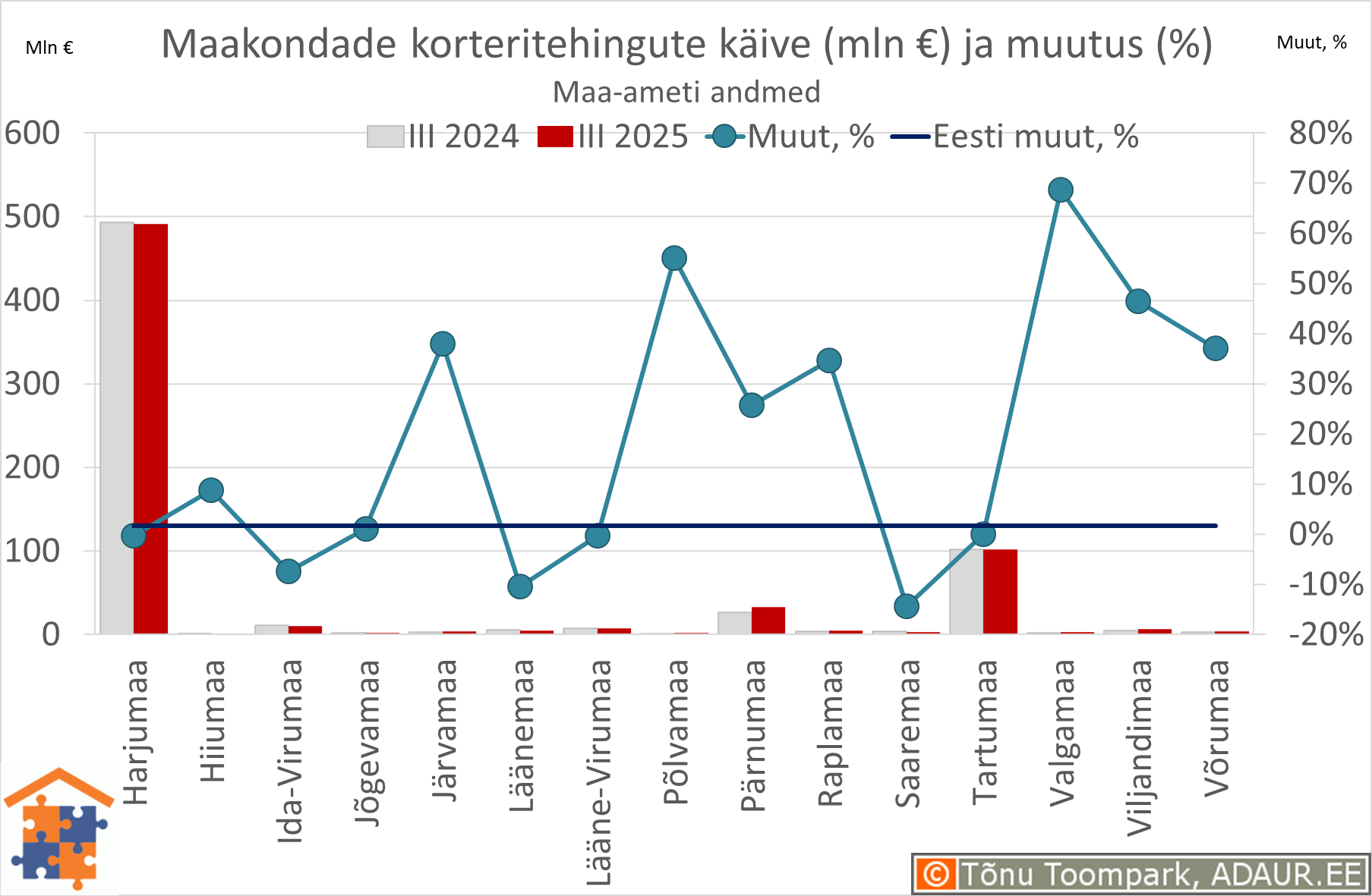 Maakondade korteritehingute käive (€) ja aastane muutus (%)