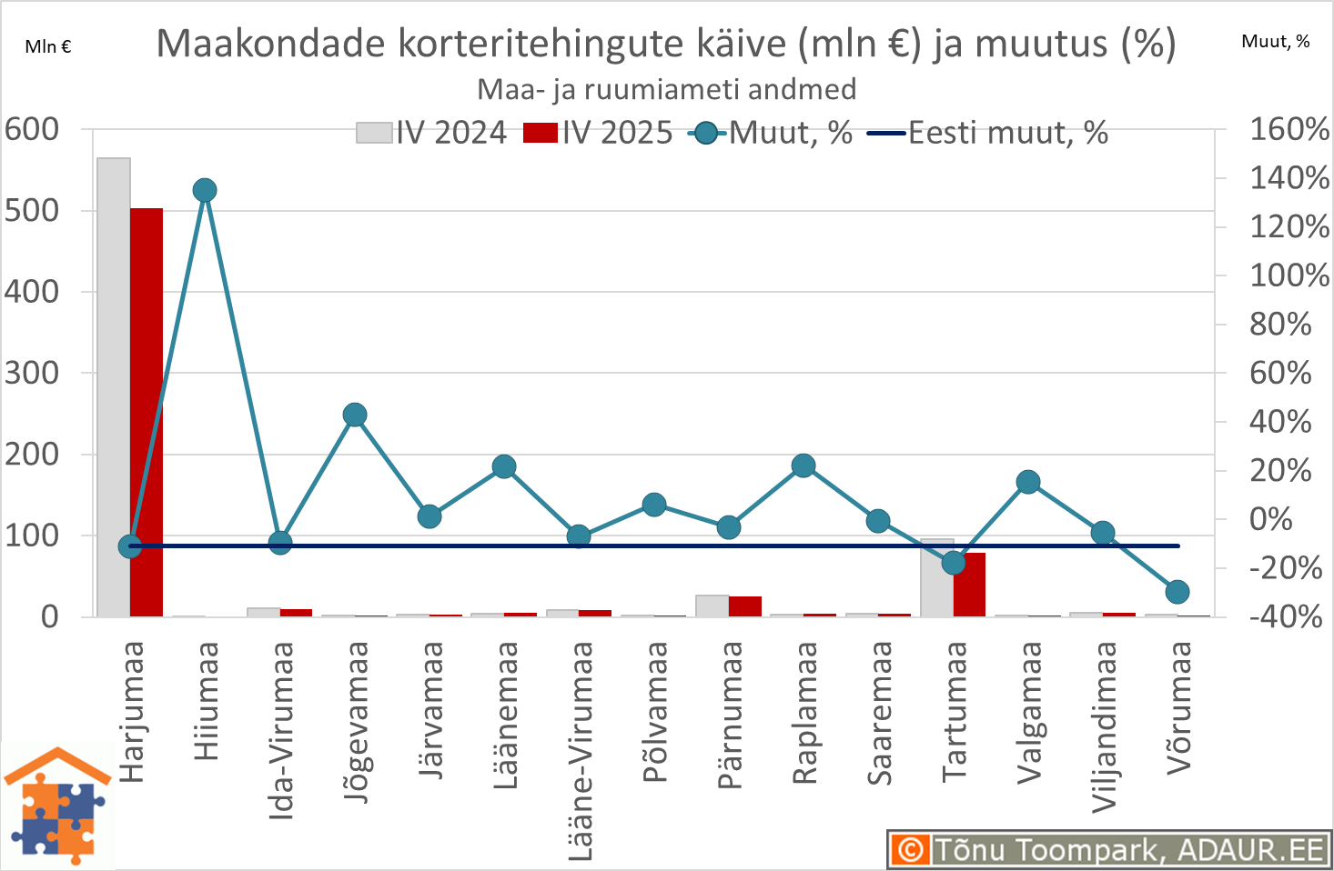 Maakondade korteritehingute käive (€) ja aastane muutus (%)