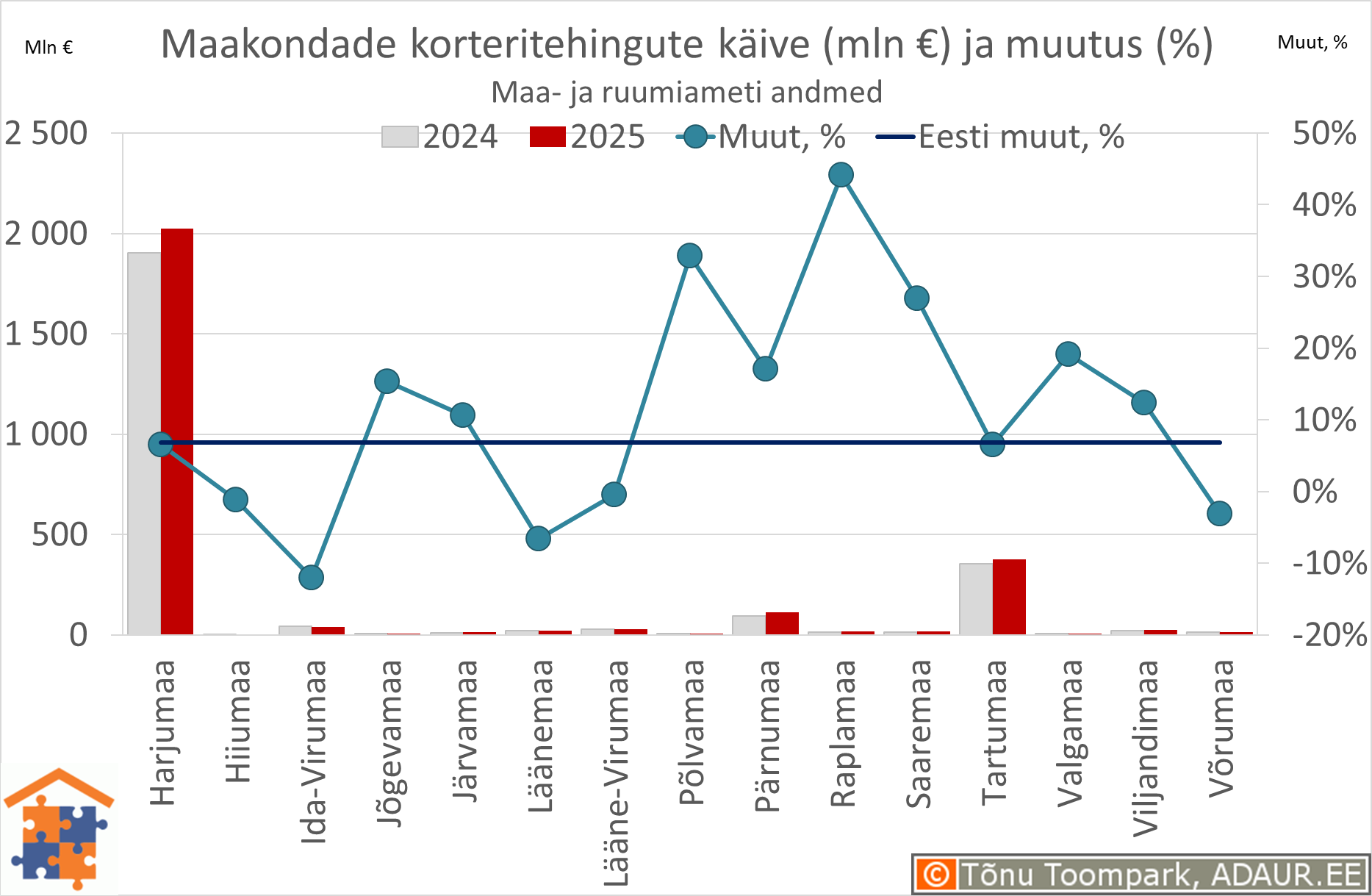 Maakondade korteritehingute käive (€) ja aastane muutus (%)