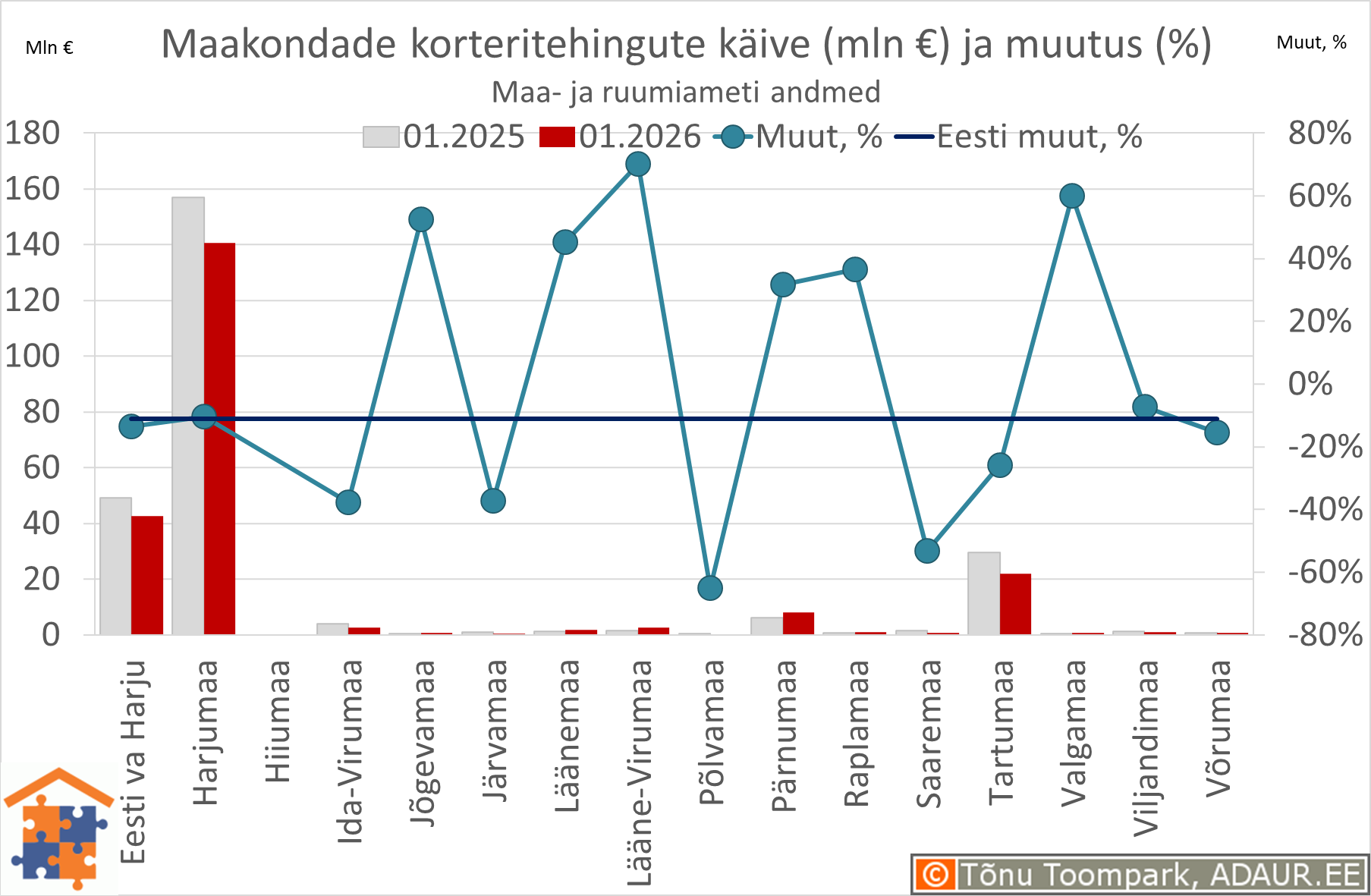 Maakondade korteritehingute käive (€) ja aastane muutus (%)
