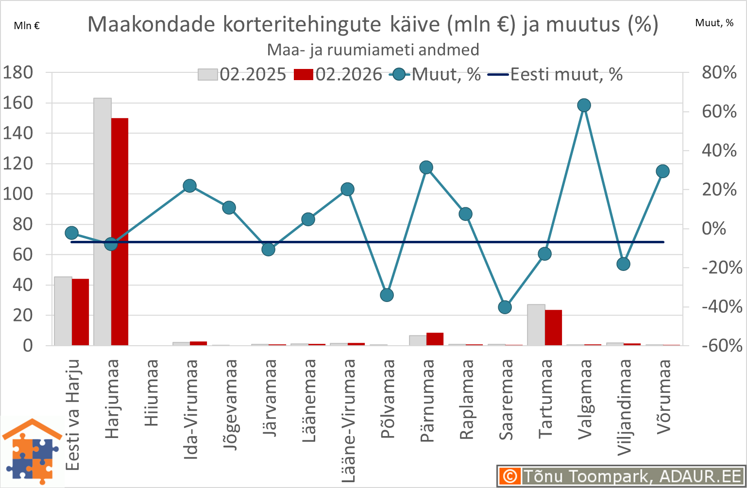 Maakondade korteritehingute käive (€) ja aastane muutus (%)