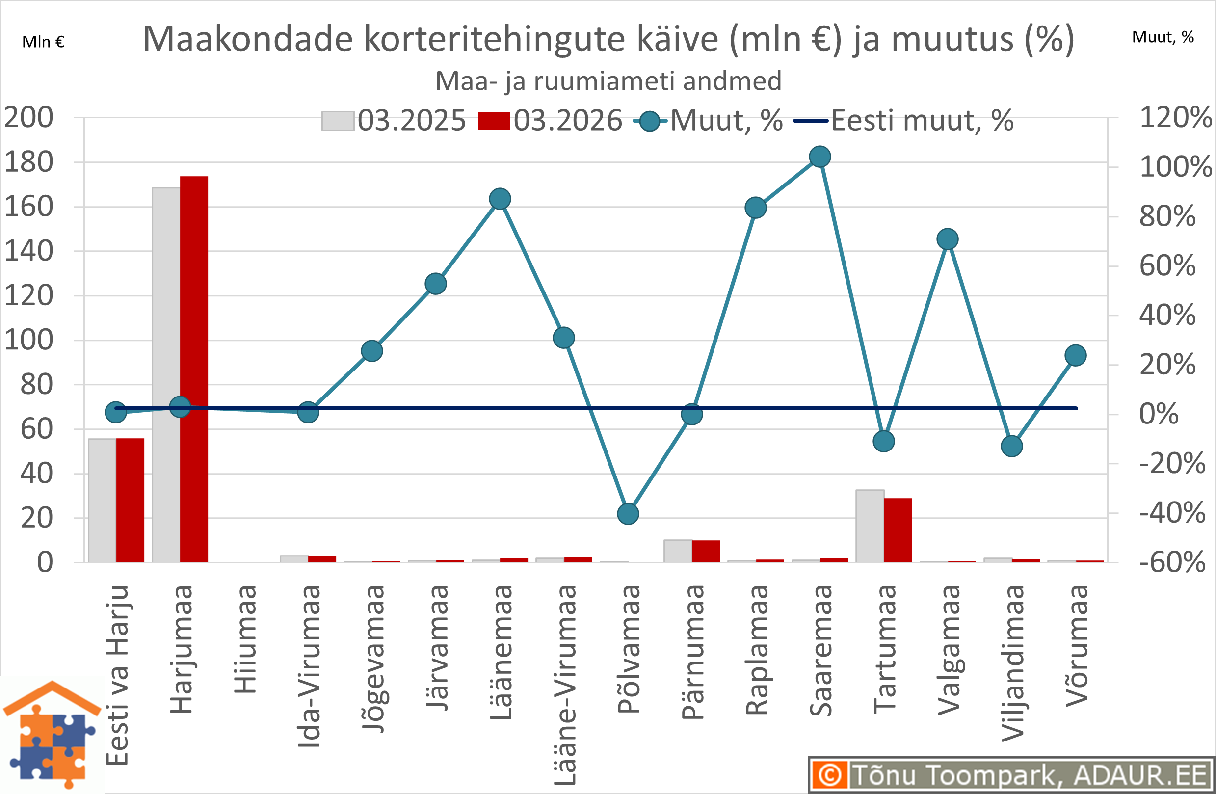Maakondade korteritehingute käive (€) ja aastane muutus (%)