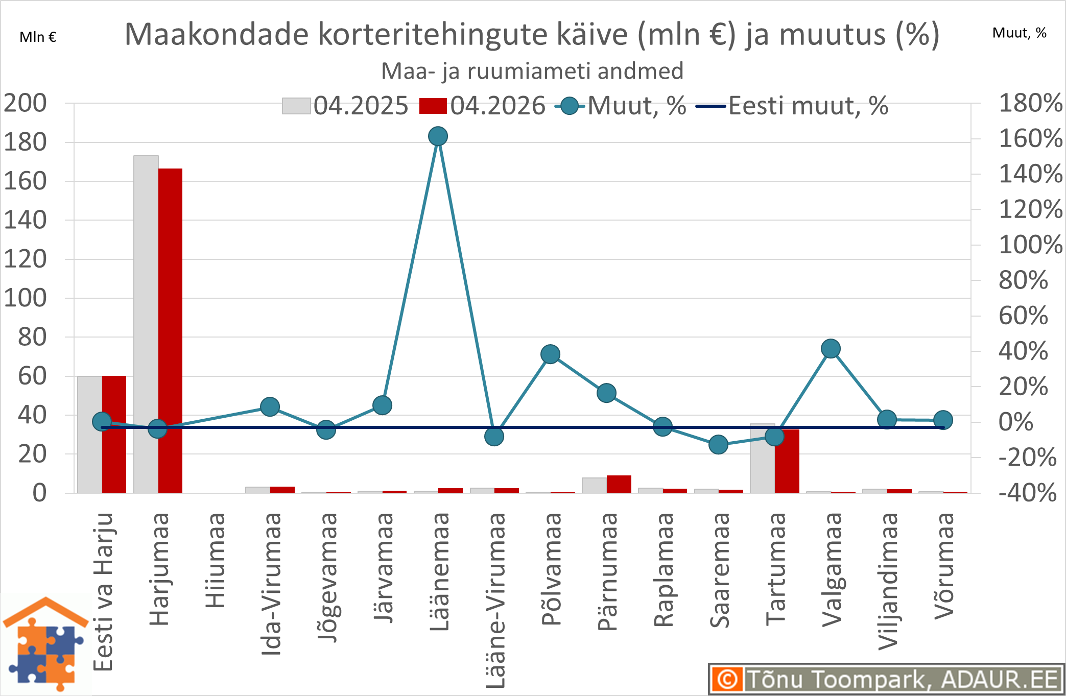 Maakondade korteritehingute käive (€) ja aastane muutus (%)