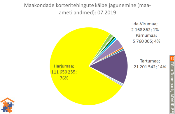 Maakondade korteritehingute käibe jagunemine (%)