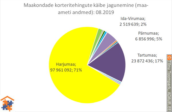 Maakondade korteritehingute käibe jagunemine (%)