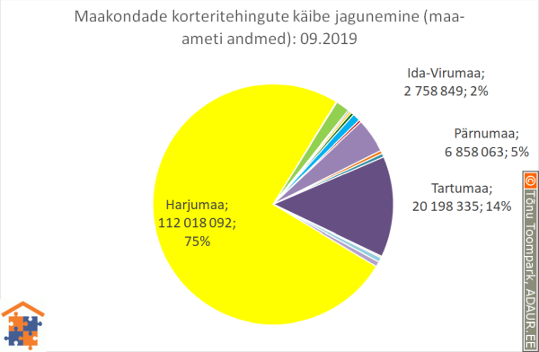 Maakondade korteritehingute käibe jagunemine (%)