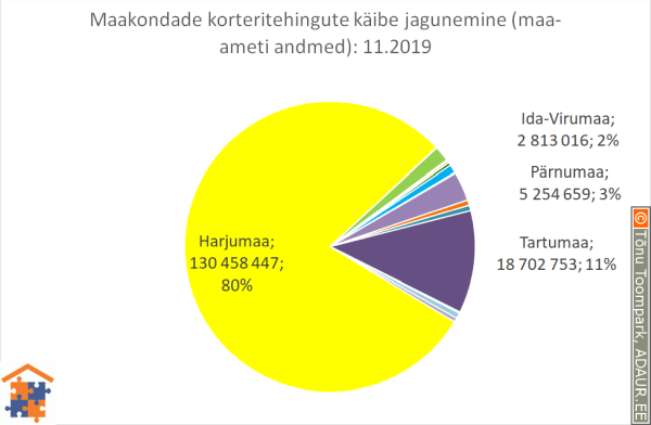 Maakondade korteritehingute käibe jagunemine (%)