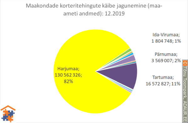 Maakondade korteritehingute käibe jagunemine (%)