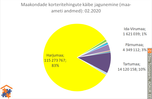 Maakondade korteritehingute käibe jagunemine (%)