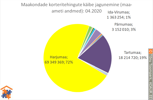 Maakondade korteritehingute käibe jagunemine (%)