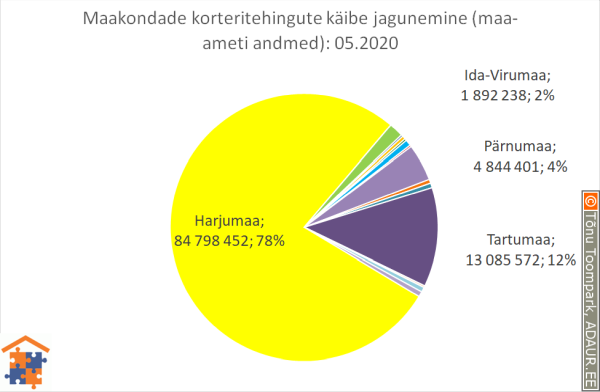 Maakondade korteritehingute käibe jagunemine (%)