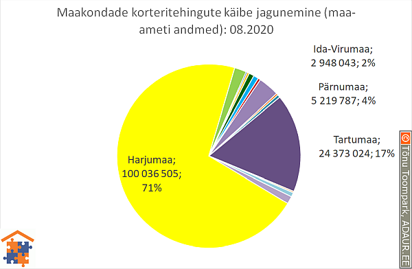 Maakondade korteritehingute käibe jagunemine (%)