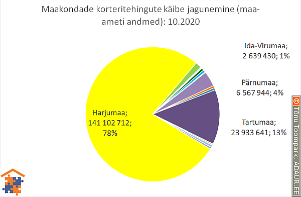 Maakondade korteritehingute käibe jagunemine (%)