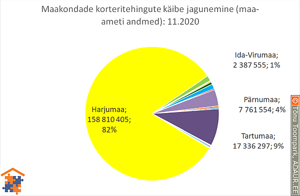 Maakondade korteritehingute käibe jagunemine (%)